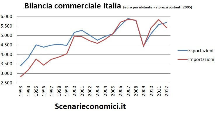 Bilancia commerciale Italia