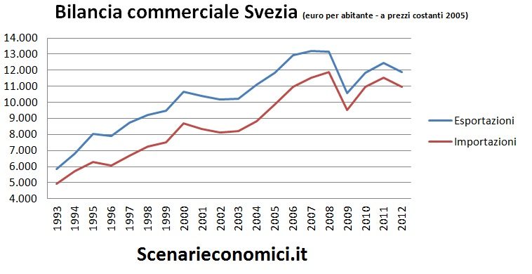 Bilancia commerciale Svezia