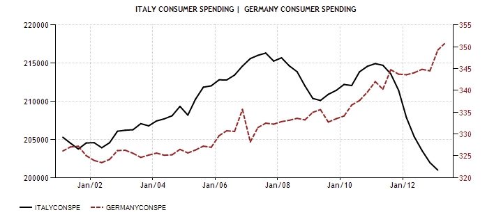 Consumer Spending ITA GER