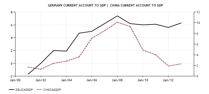 Crrent Account to GDP CHI GER 2001-13