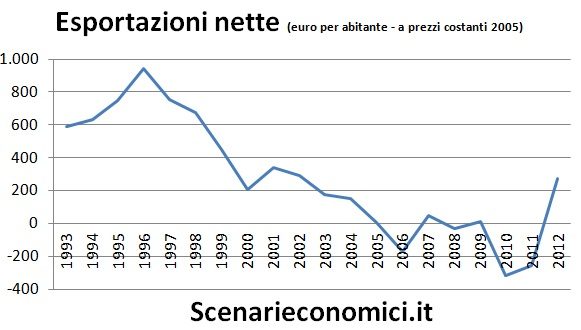Esportazioni nette Italia