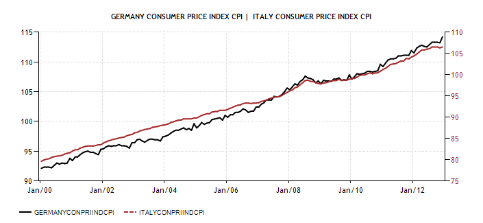 Germany Consumer Price Index (CPI) vs ITA 2001-12 - Actual Data - Forecasts