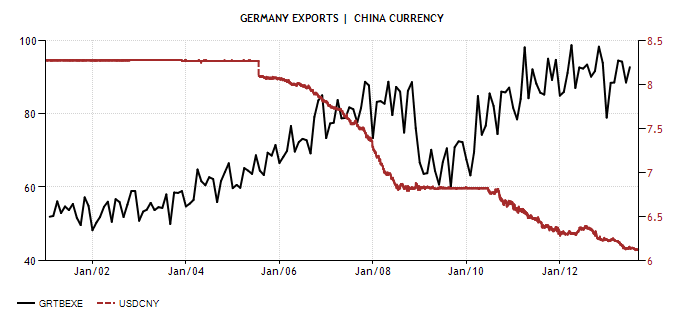 Germany Exports vs CHI Curr - Actual Value - Historical Data - Forecast