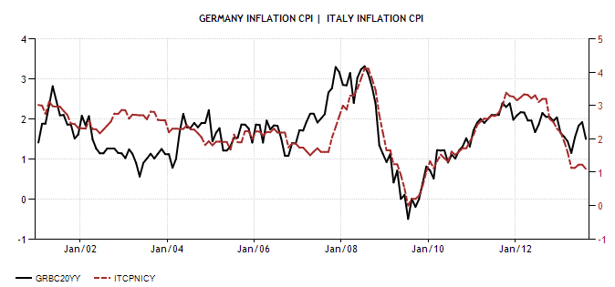 Germany and ITA Inflation Rate 2001 2012 - Actual Value - Historical Data - Forecast