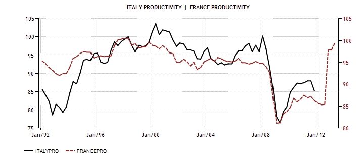 ITA FRA Productivity 1992-2013