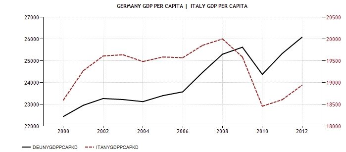 ITA GER CPI GDP procapite 1999