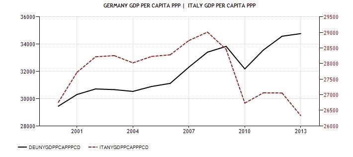 ITA GER CPI GDP procapite PPP 1999