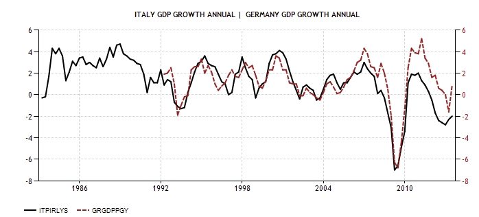 ITA GER GDP Growth