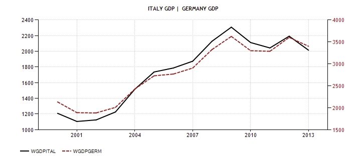 ITA GER ITA GDP 1999