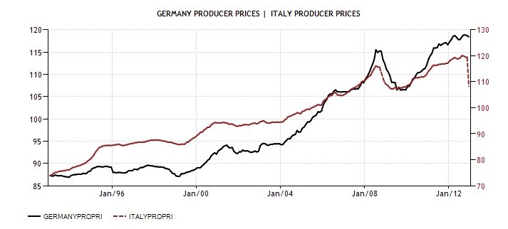 ITA GER Producer Price rate