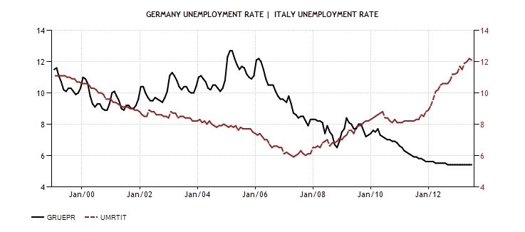 ITA GER Unemployment 1999