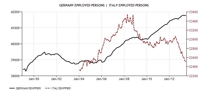 ITA GER employed persons 1999