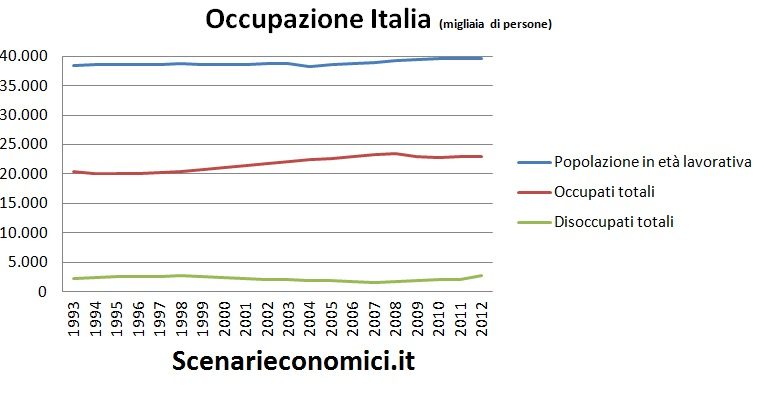 Occupazione Italia
