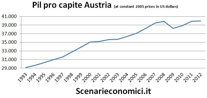 Pil pro capite Austria