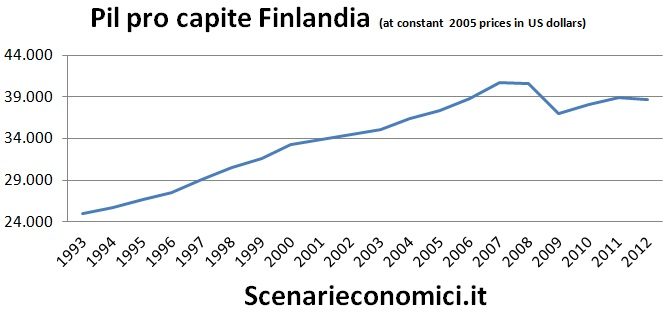 Pil pro capite Finlandia