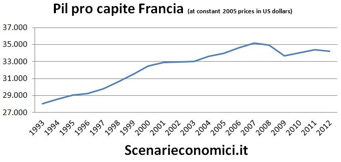 Pil pro capite Francia