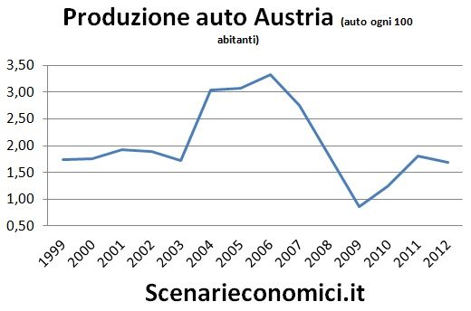 Produzione auto Austria