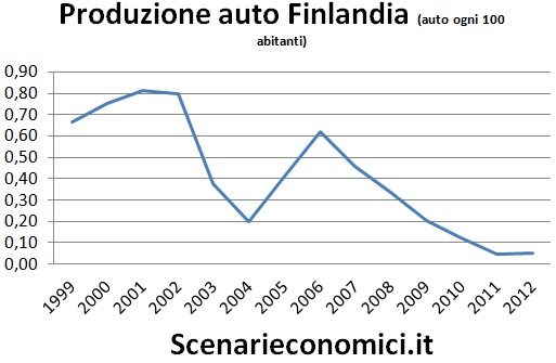 Produzione auto Finlandia