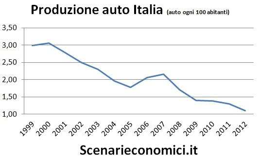 Produzione auto Italia