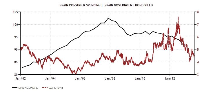 SPA Consumer spending and Bonds