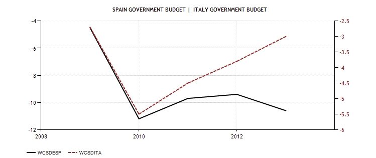 SPA ITA Government Budget 2009-2013