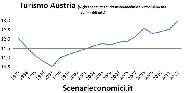 Turismo Austria