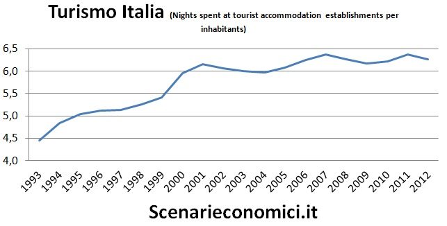 Turismo Italia