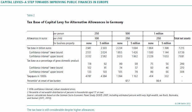 DIW Bach Germany Dimenticate l’FMI: la Germania vuole per l’Italia una Patrimoniale con il fine di abbassare il debito pubblico, ecco una prima analisi