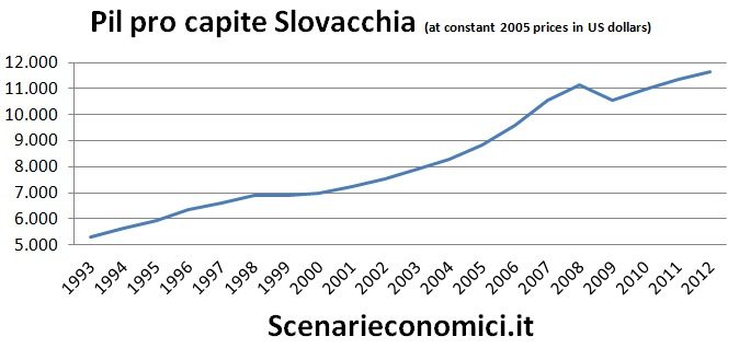 Pil pro capite Slovacchia