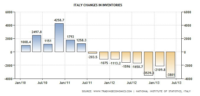 scorte industria italiana