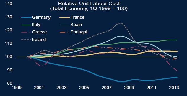fig.2 - Relative Unit Labour Cost by countries - Morgan Stanley