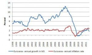 ecb_annual_growth_m3_and_inflation_1997_dec_2011