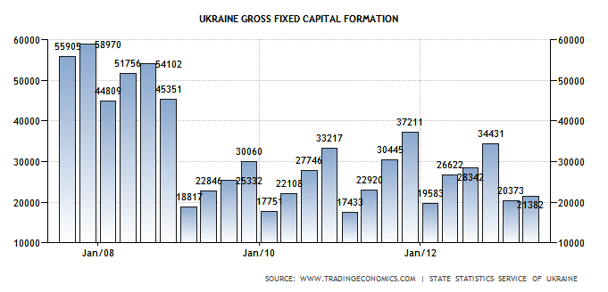 ucraina accumulo di capitale