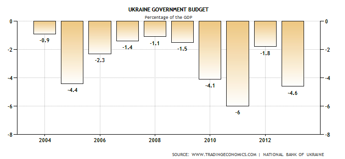 ucraina budget