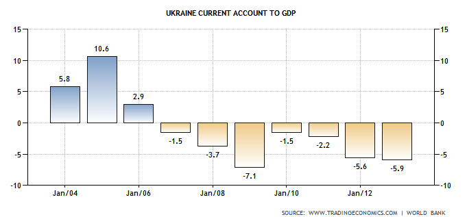 ucraina current account