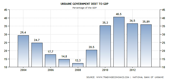 ucraina debt su gdp