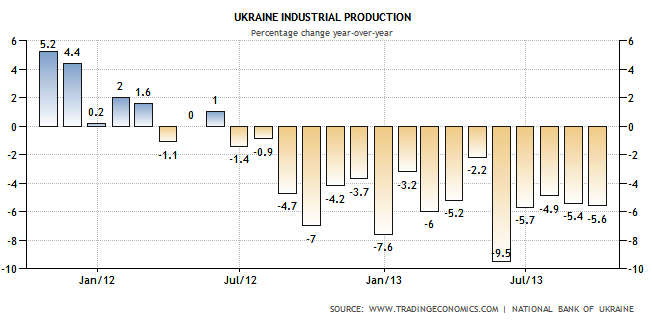 ucraina produzione industriale
