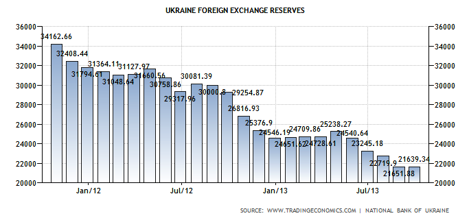 ucraina riserve straniere