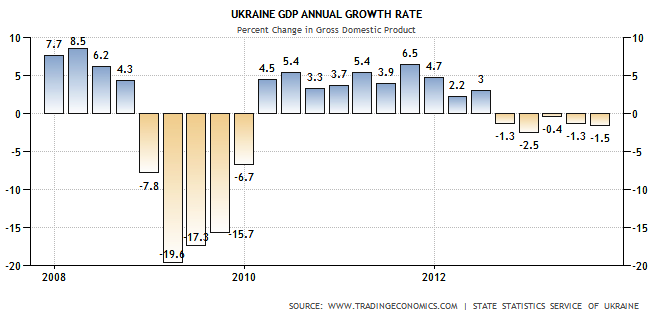 ucraina tasso di crescita annuale