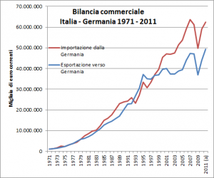 Bilancia commerciale Italia Germania dal 1971