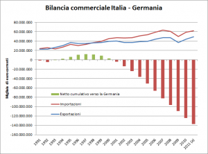 Bilancia commerciale cumulativo con la Germania