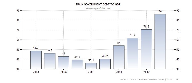 GDP vs crescita debt SPA 0413
