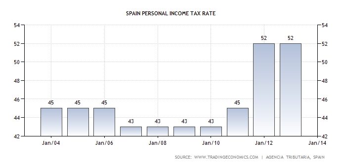 Pers income tax rate SPA 0413