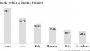 prestiti verso l'economia russa da bacnche occidentali.