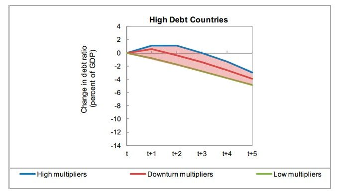 HIGH DEBT COUNTRIES