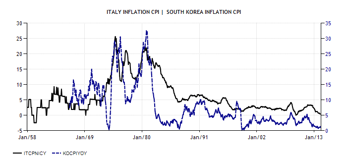 Inflazione in Italia