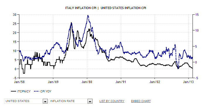 Inflazione in Italia