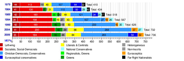 European Election hist results