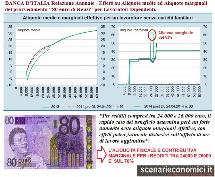  80eurorenzi Tra 24 E 26000 Euro L aliquota Marginale E Al 70 