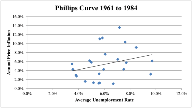 Curva di Phillips II